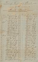 List of officers and enlisted men of the Panola Guards, New Orleans