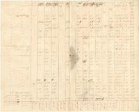 Record of provisions distributed during the month of December, [Mississippi?],